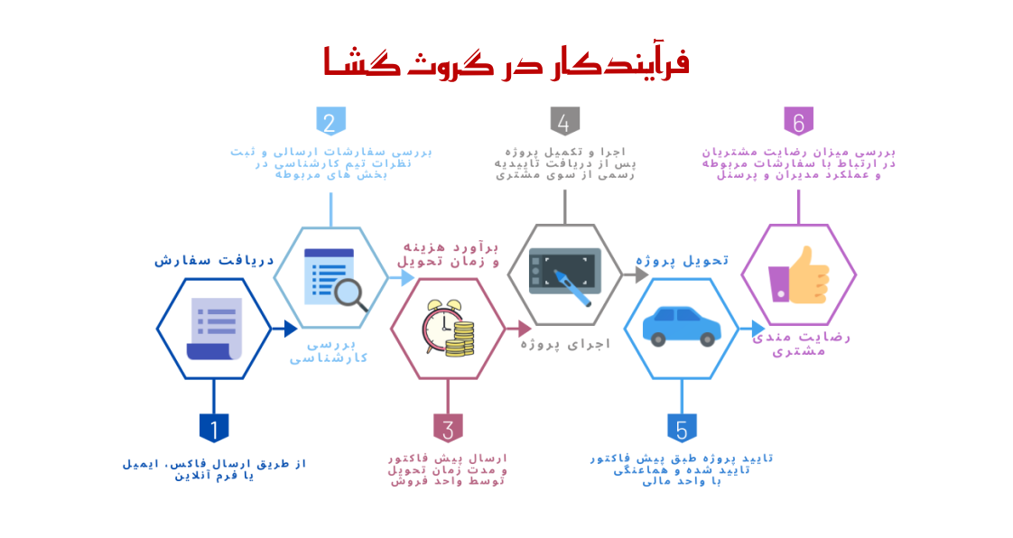 فرآیند کار در گروث گشا